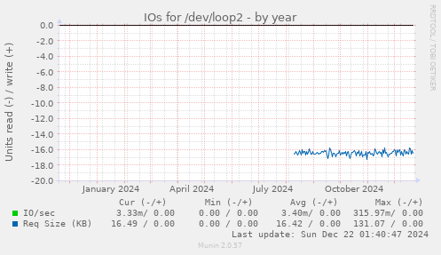 IOs for /dev/loop2