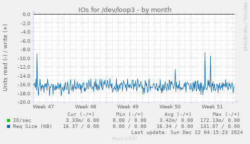 IOs for /dev/loop3