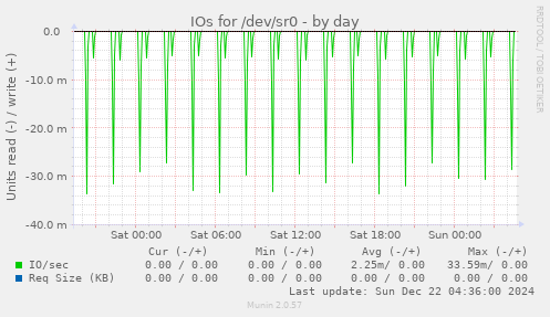 IOs for /dev/sr0