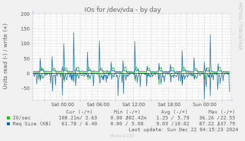 IOs for /dev/vda