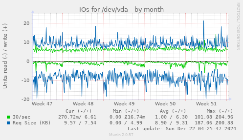 IOs for /dev/vda