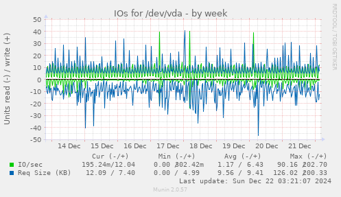 IOs for /dev/vda