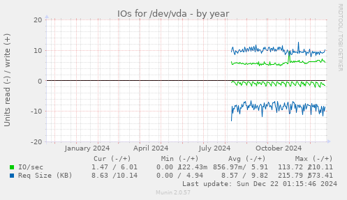 IOs for /dev/vda