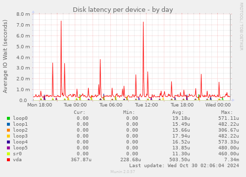 Disk latency per device