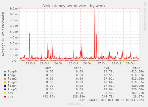 Disk latency per device