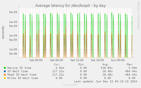 Average latency for /dev/loop0