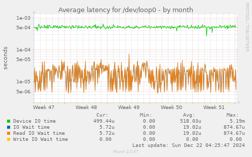 Average latency for /dev/loop0