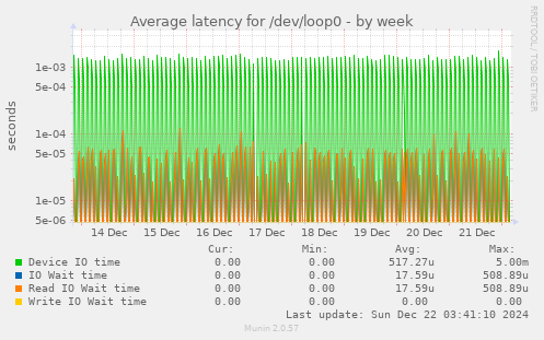 Average latency for /dev/loop0