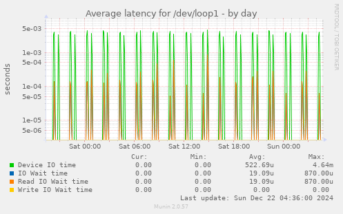 Average latency for /dev/loop1