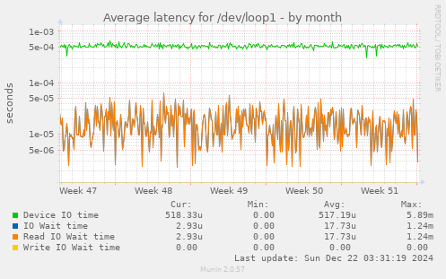 Average latency for /dev/loop1