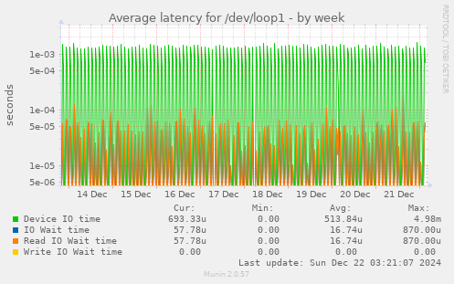 Average latency for /dev/loop1