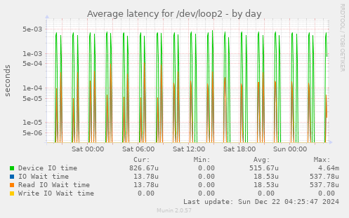 Average latency for /dev/loop2