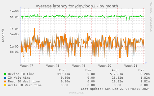 Average latency for /dev/loop2