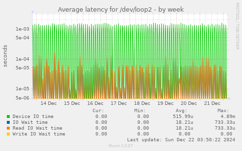 Average latency for /dev/loop2