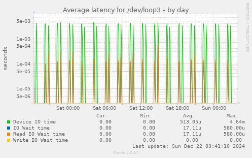 Average latency for /dev/loop3