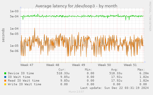 Average latency for /dev/loop3