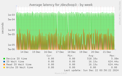 Average latency for /dev/loop3