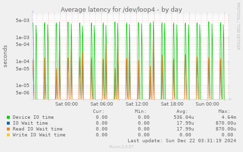 Average latency for /dev/loop4