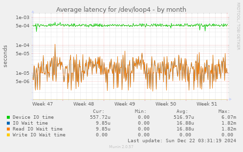 Average latency for /dev/loop4