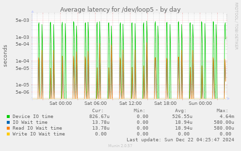 Average latency for /dev/loop5