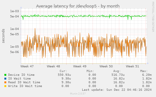 Average latency for /dev/loop5