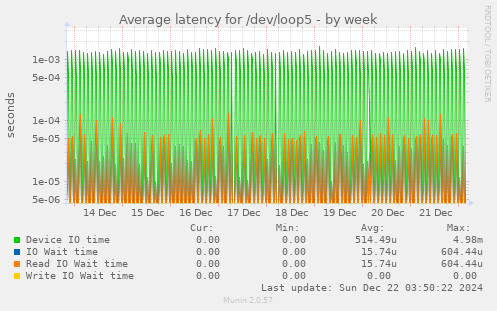 Average latency for /dev/loop5