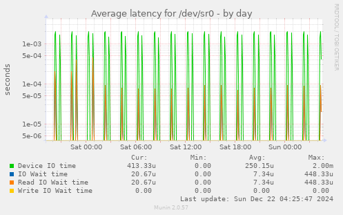 Average latency for /dev/sr0