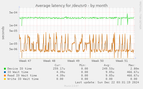 Average latency for /dev/sr0