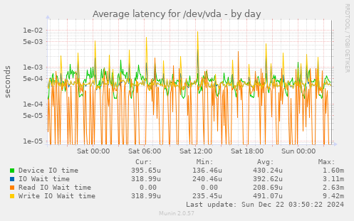 Average latency for /dev/vda