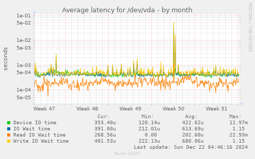 Average latency for /dev/vda