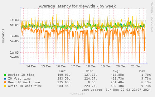 Average latency for /dev/vda