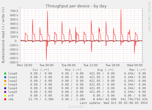 Throughput per device