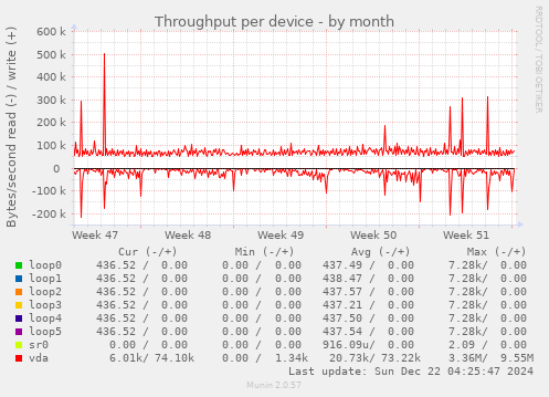 Throughput per device