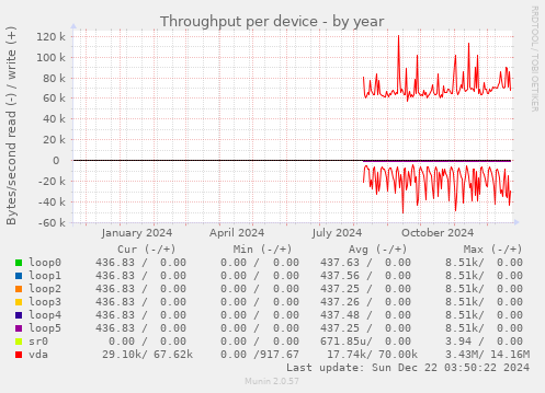 Throughput per device