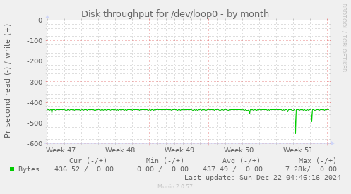 Disk throughput for /dev/loop0