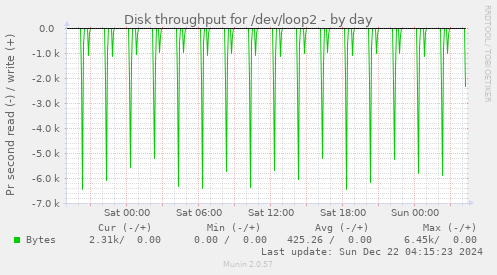 Disk throughput for /dev/loop2