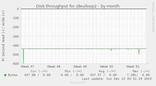 Disk throughput for /dev/loop2