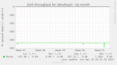 Disk throughput for /dev/loop3