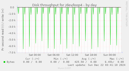 Disk throughput for /dev/loop4