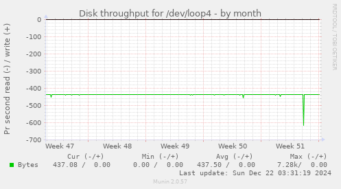 Disk throughput for /dev/loop4