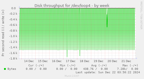 Disk throughput for /dev/loop4