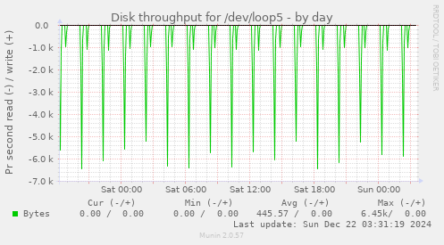 Disk throughput for /dev/loop5