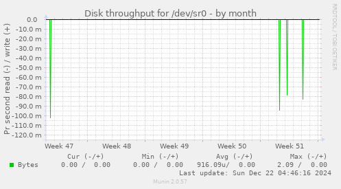 Disk throughput for /dev/sr0