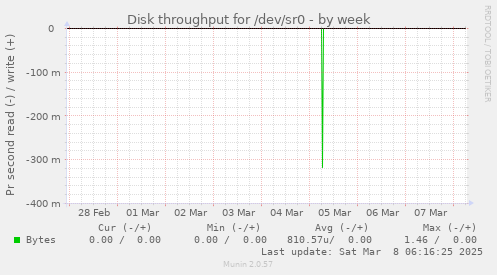 Disk throughput for /dev/sr0