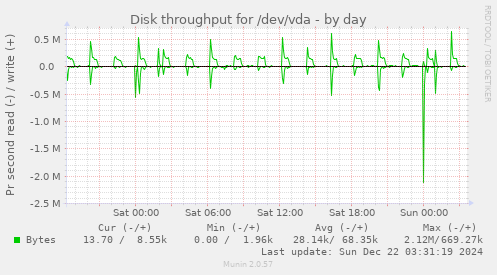 Disk throughput for /dev/vda