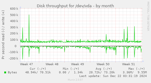 Disk throughput for /dev/vda