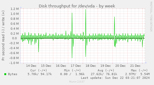 Disk throughput for /dev/vda