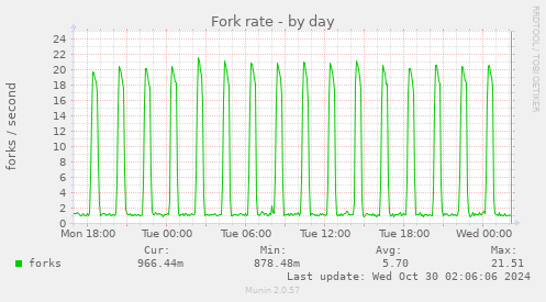 Fork rate