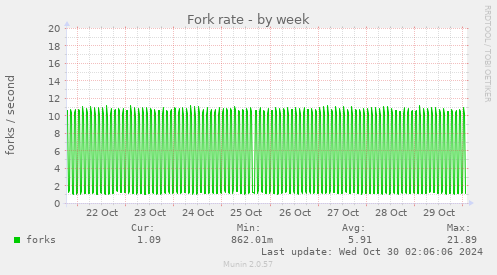 Fork rate