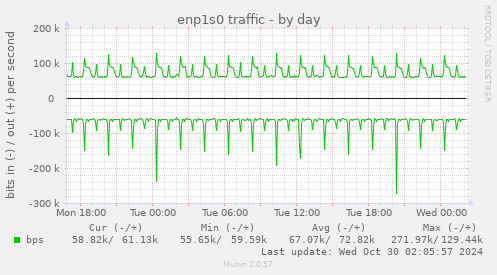 enp1s0 traffic